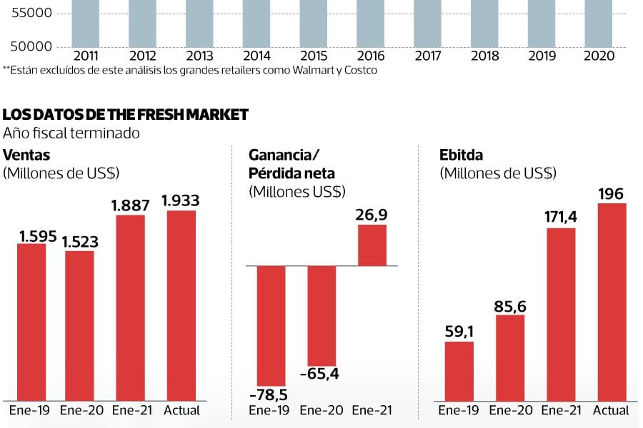 Cencosud llega a EE.UU. con acuerdo para adquirir más de 60% del  supermercado The Fresh Market Holdings, ECONOMIA