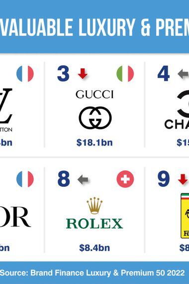 Gucci, Louis Vuitton o Chanel: ¿cuál es la marca de lujo más valiosa del  mundo?