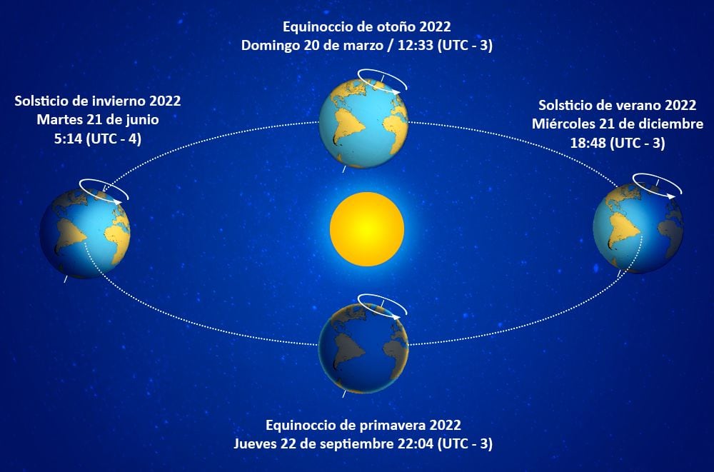El día más corto y la noche más larga del año: qué es el solsticio de  invierno y cuándo es - La Tercera