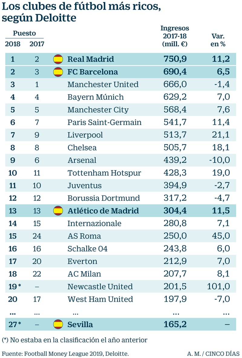 Real Madrid y Barcelona, los clubes más ricos del mundo pese a la