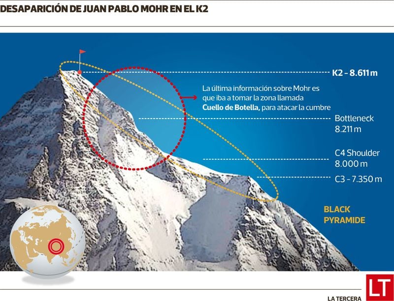 Los cálculos del grupo de apoyo de la expedición de Mohr es que se encuentra entre el Campamento 3 y la cima. En el punto rojo se destaca el reconocido Cuello de Botella del K2.