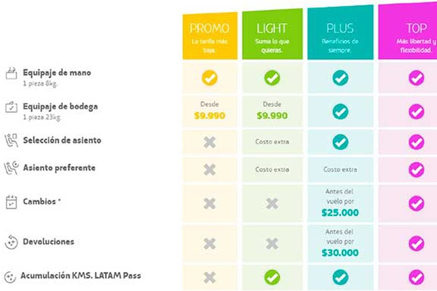 Latam lanza modelo con 4 opciones de tarifas vuelos en Chile - La Tercera
