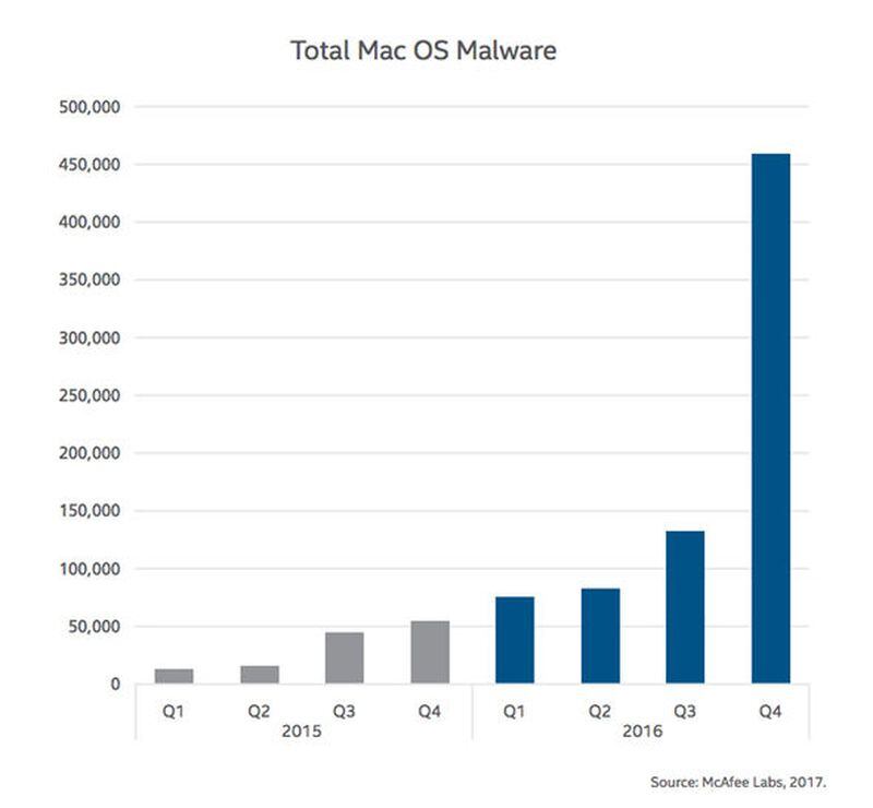 macos malware used runonly avoid detection