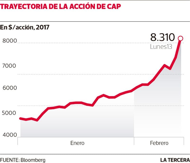 Precio del hierro alcanza máximos desde 2014 y dispara acción de CAP