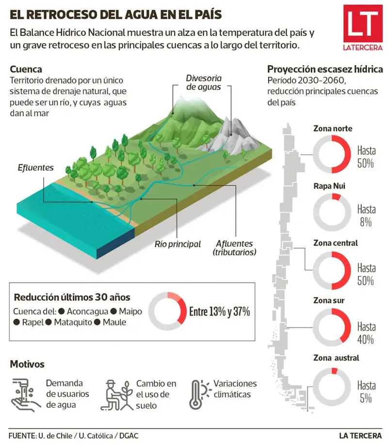 Luego de 13 años de sequía: ¿Será el racionamiento del agua la nueva  normalidad en Chile? - La Tercera
