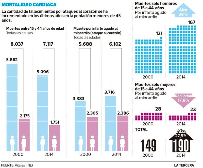 Aumentan muertes por infarto al corazón entre los jóvenes La Tercera