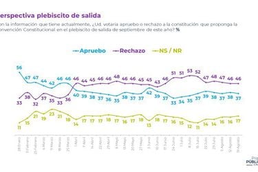 Encuesta Plaza Pública Cadem: A dos semanas del plebiscito, Rechazo marca 46% y obtiene nueve puntos de ventaja frente al Apruebo