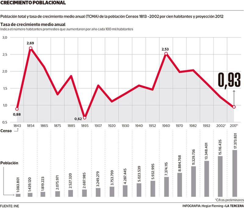 Crecimiento poblacional llega a su nivel más bajo en un siglo La Tercera Crecimiento poblacional llega a su nivel más bajo en un siglo La Tercera
