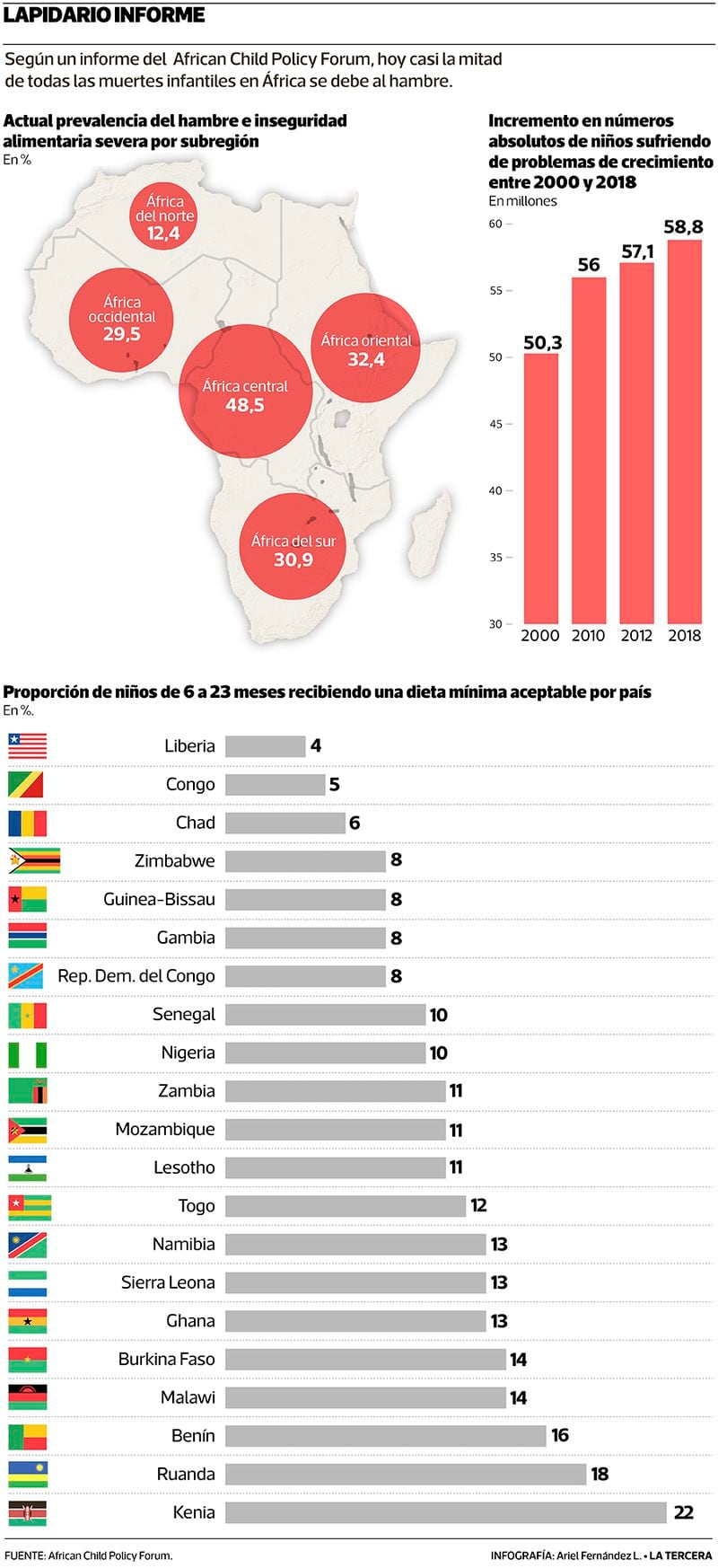 Imagenes Niños De Africa En Desnutricion Estudio revela que casi la mitad de las muertes de niños en África es por  hambre - La Tercera