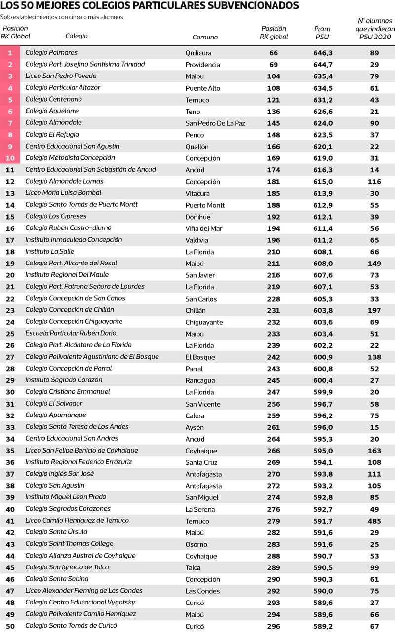 Revisa los rankings de los colegios con mejores promedios en la PSU