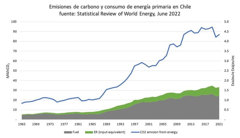 Chile registra una reducción de emisiones contaminantes superior a 10% en últimos dos años
