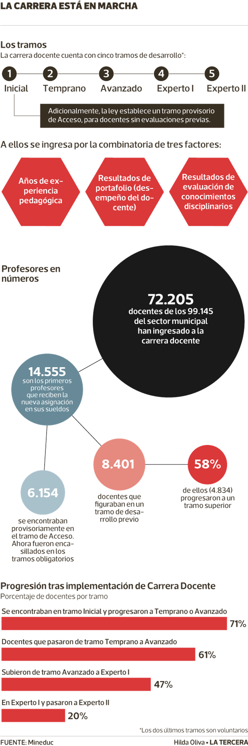 El 58% de los profesores que estaba en un tramo avanzó en carrera docente -  La Tercera