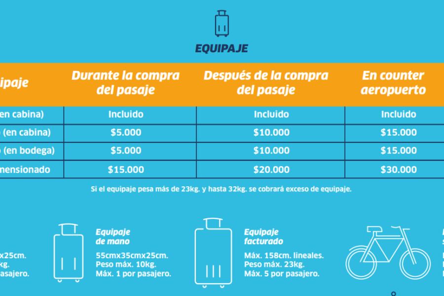 rutas y valores de la aerolínea 'ultra low JetSmart - La Tercera