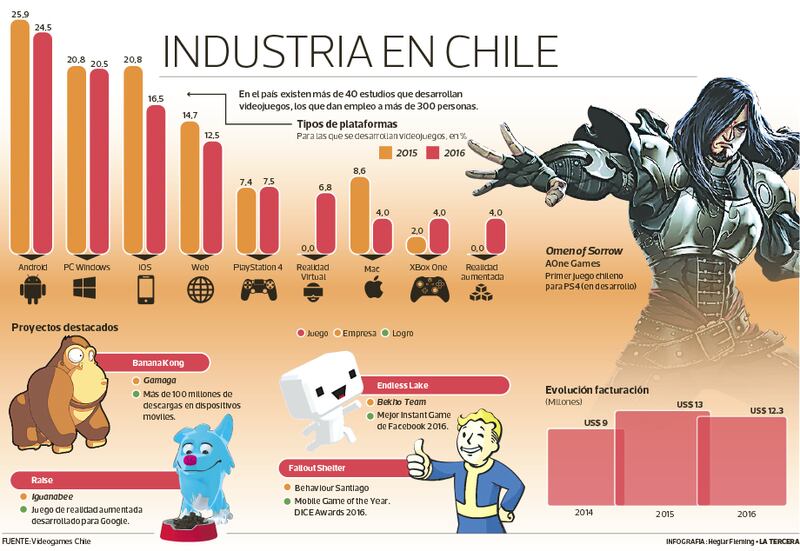 Industria chilena de videojuegos factura US12,3 millones y genera 350 empleos La Tercera Industria chilena de videojuegos factura US12,3 millones y genera 350 empleos La Tercera