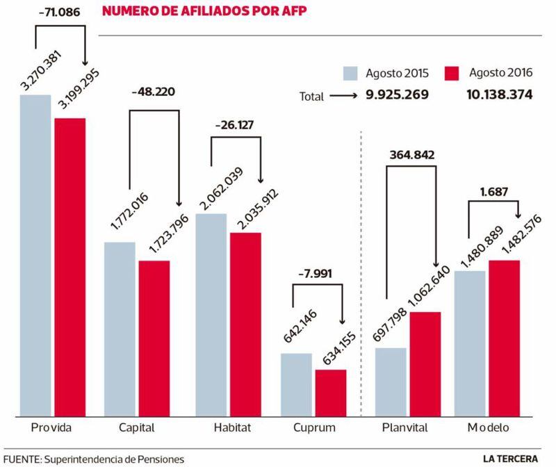 Cuatro AFP pierden 153 mil afiliados en últimos 12 meses La Tercera
