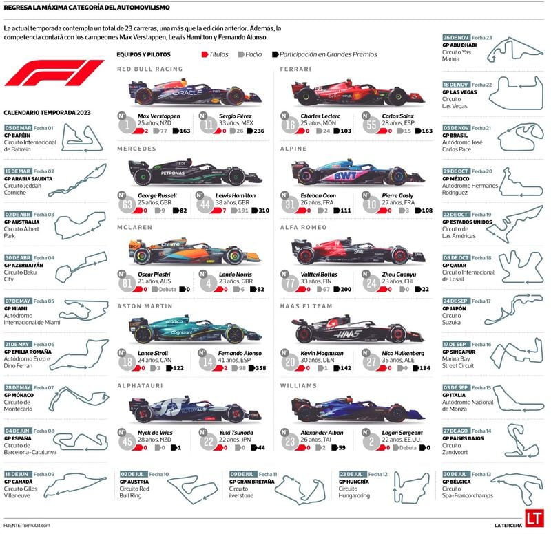 La temporada 2023 será la más larga de la historia de la Fórmula 1. Infografía: La Tercera.