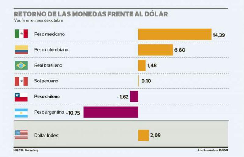 Peso Chileno Es La Quinta Moneda Que M s Cae En Octubre Qu Pasa Con