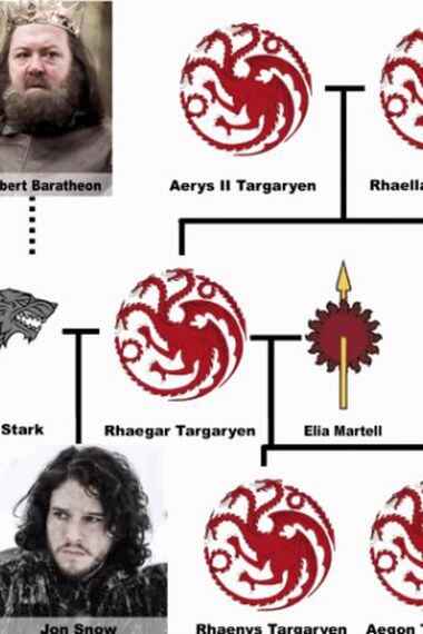 Game of Thrones: el árbol genealógico de Jon Snow - La Tercera