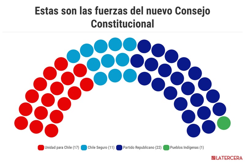 Así será el nuevo Consejo Constitucional - La Tercera
