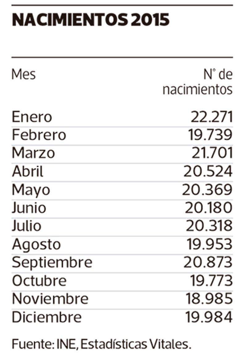 Enero es el mes del año en que se registran más nacimientos en el país