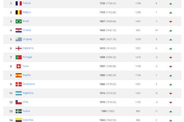 Con La Nueva Formula Del Ranking Fifa Chile Cae Tres Puestos Y Sale Del Top Ten La Tercera Con La Nueva Formula Del Ranking Fifa Chile Cae Tres Puestos Y Sale Del Top Ten La Tercera
