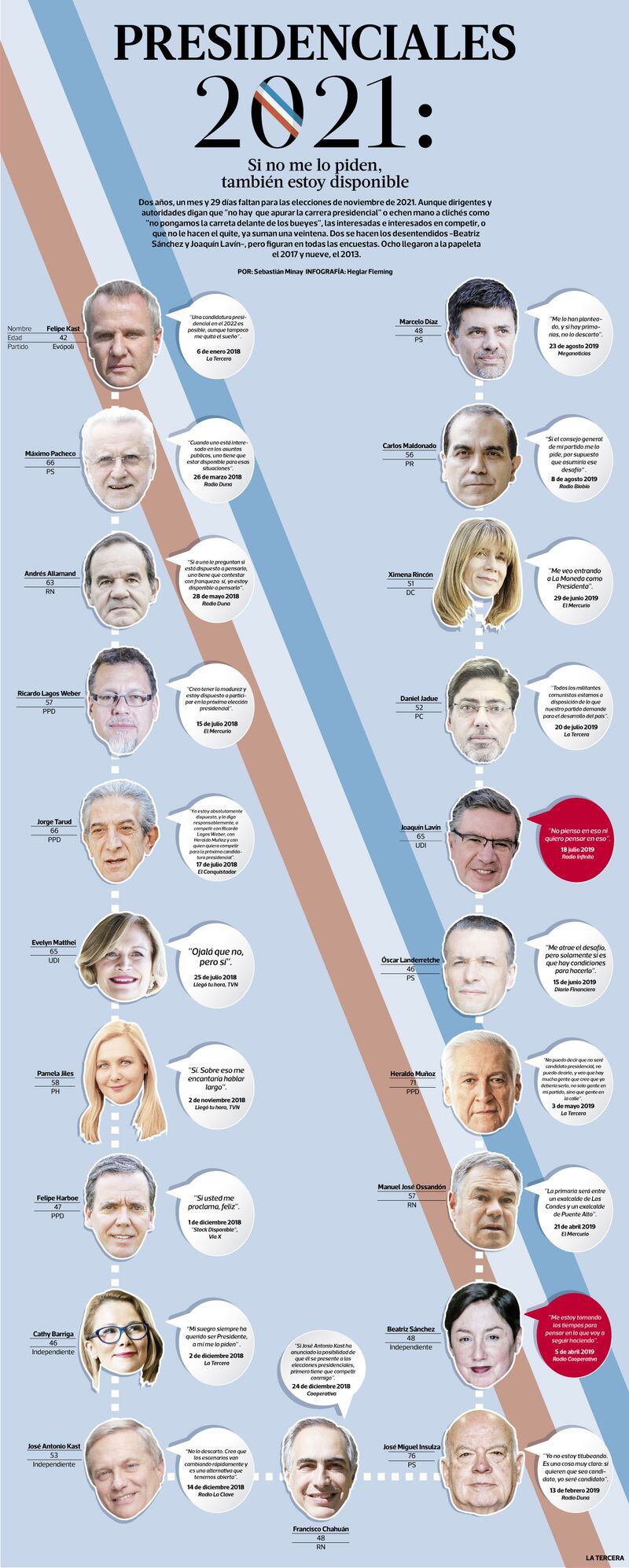 Presidenciales 2021 Si No Me Lo Piden Tambien Estoy Disponible La Tercera
