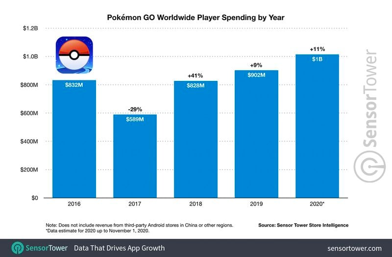 ¡Ni el 2020 y su pandemia frenan a Pokemon Go! 1
