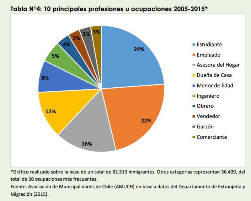 ¿Cuál es el nivel de educación de los inmigrantes en Chile y qué