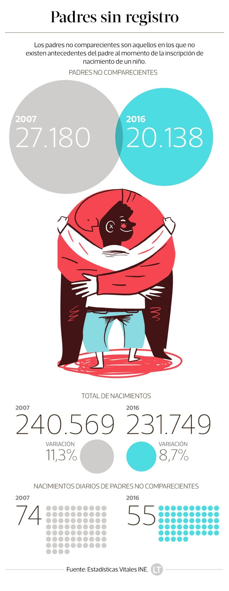 Más de 20 mil niños y niñas que nacen en Chile al año no son reconocidos  por un padre - La Tercera