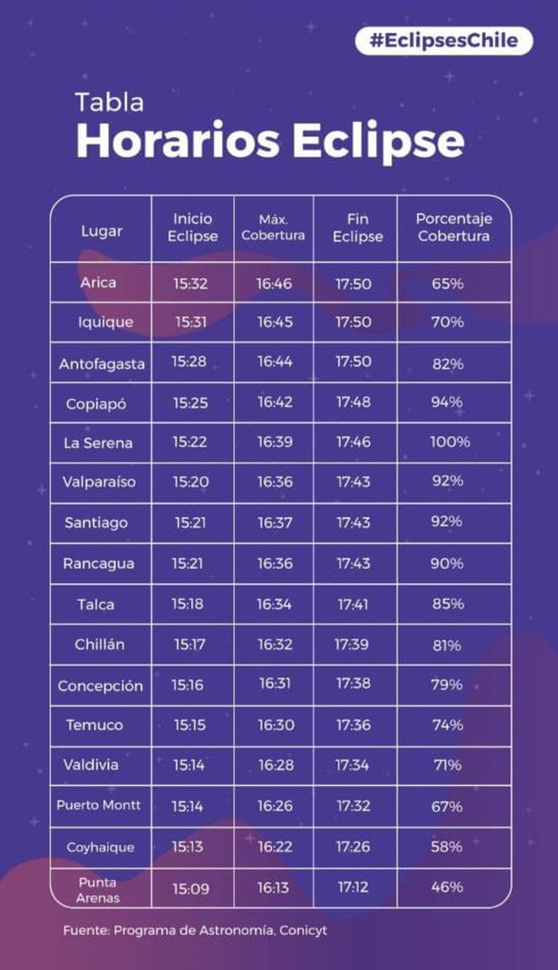 el eclipse en Chile! La Tercera