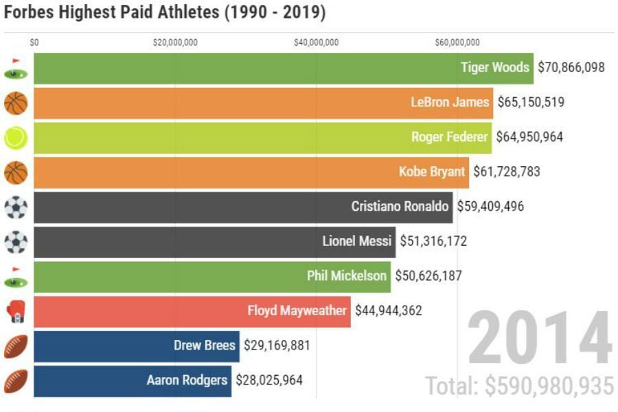 ranking deportistas mejores pagados
