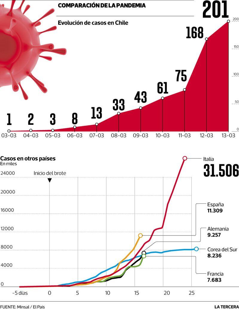 Covid-19 paraliza Santiago y gobierno prepara escenario de 100 mil contagios 2 EQHSTGY53FH2LLKI2SGAWWXRTI