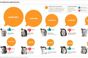 Test Descifra-Gabinete de Kast: Steinert concentra alta presencia y bajo control de agenda