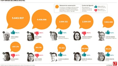 Test Descifra-Gabinete de Kast: Steinert concentra alta presencia y bajo control de agenda