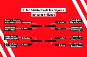 Johnny Herrera se queda en octavos: los ocho finalistas al top 5 de arqueros históricos chilenos