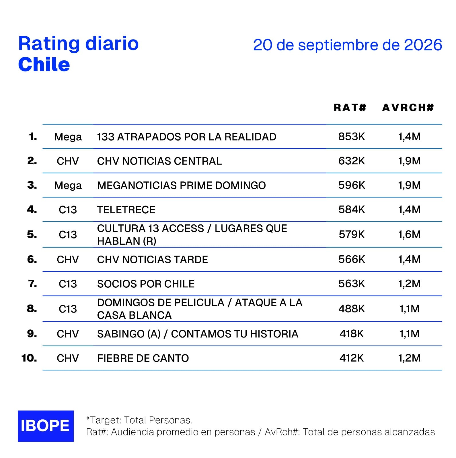 Rating 20 de septiembre. Foto: Ibope