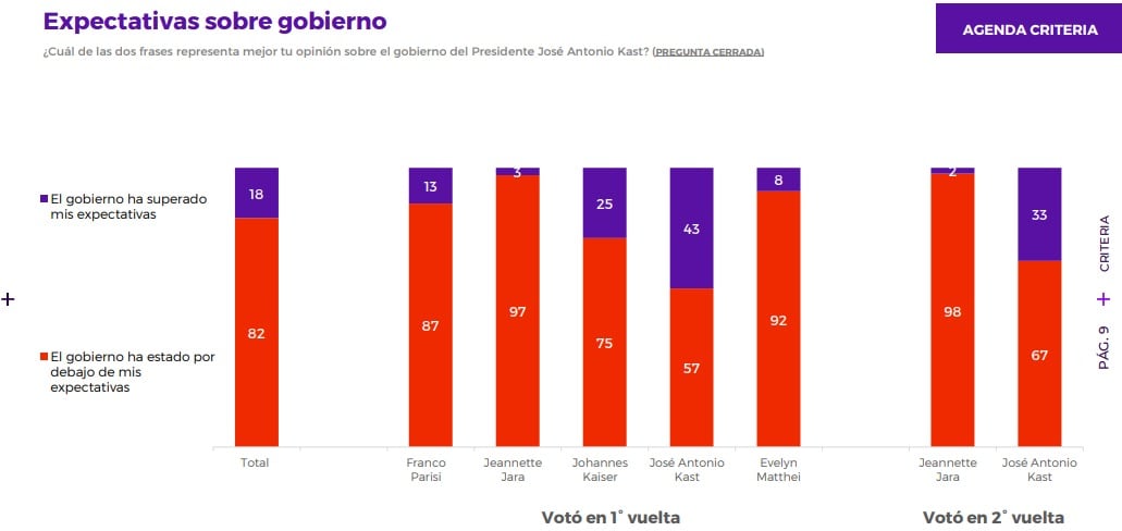Criteria: aprobación de Presidente Kast anota un 27% y su desaprobación se ubica en el 64%