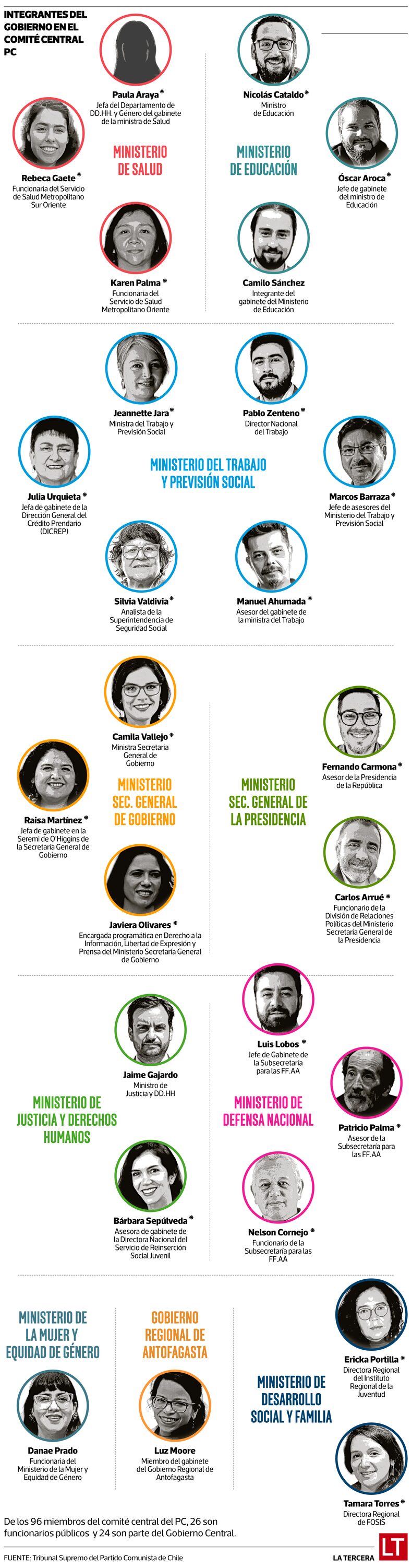 Gob comité central PC