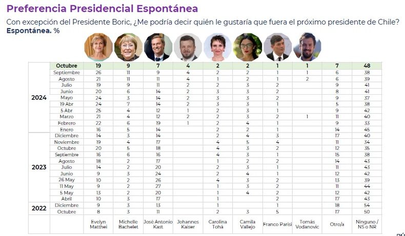 OCTUBRE 2 2024 CADEM