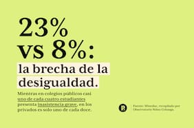 ¿Qué pasa cuando faltan a clases? El ausentismo grave como señal temprana de exclusión escolar