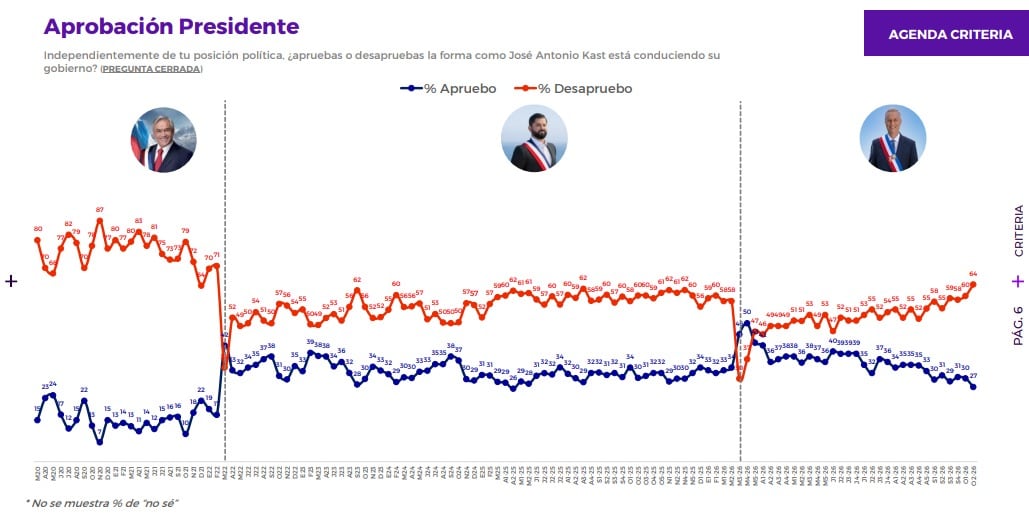 Criteria: aprobación de Presidente Kast anota un 27% y su desaprobación se ubica en el 64%