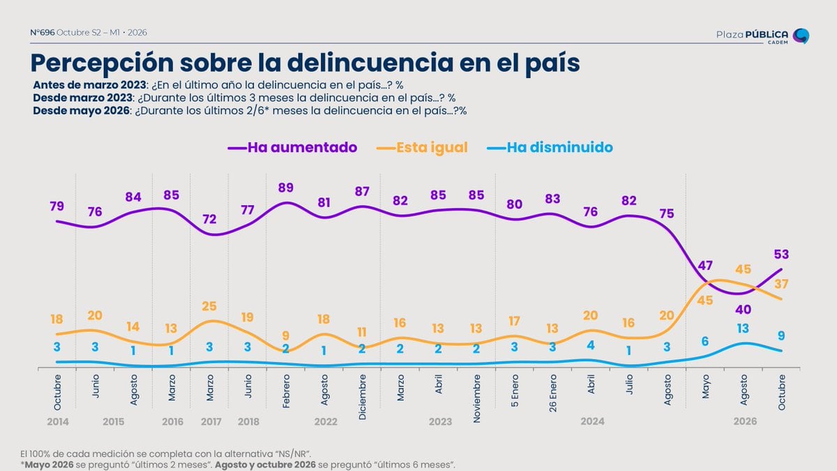 Percepción delincuencia en el país Cadem Octubre 2026