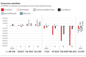 Escáner a las isapres en el peor momento de la industria