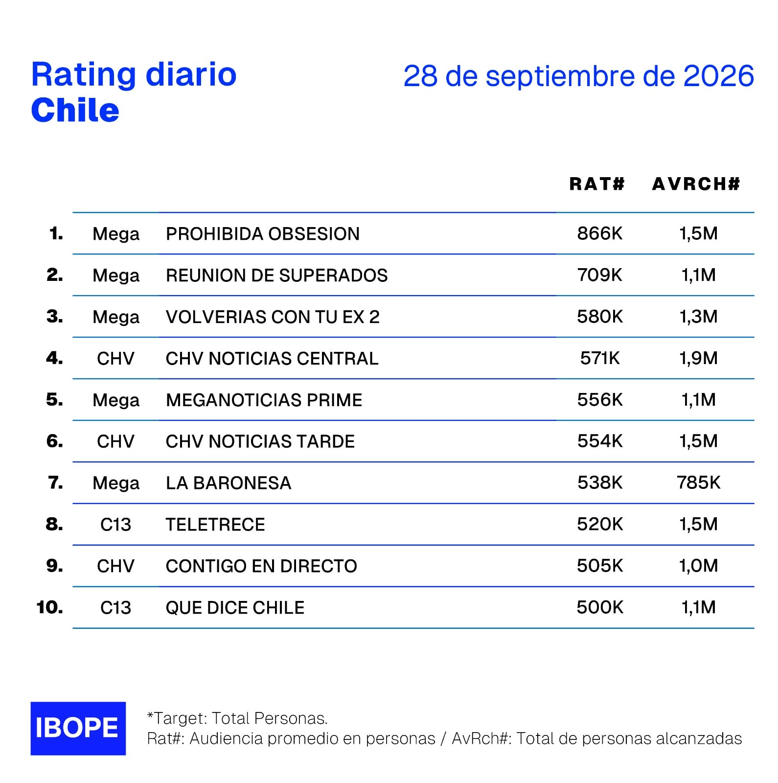 Rating 28 de septiembre. Foto: Ibope