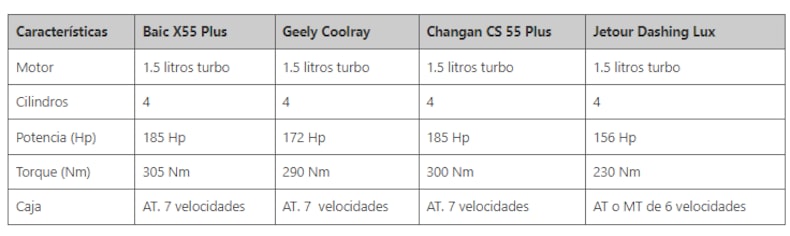 Comparativa Del Baic X55 Plus Vs Jetour Dashing Vs Geely Coolray Vs comparativa-del-baic-x55-plus-vs-jetour-dashing-vs-geely-coolray-vs