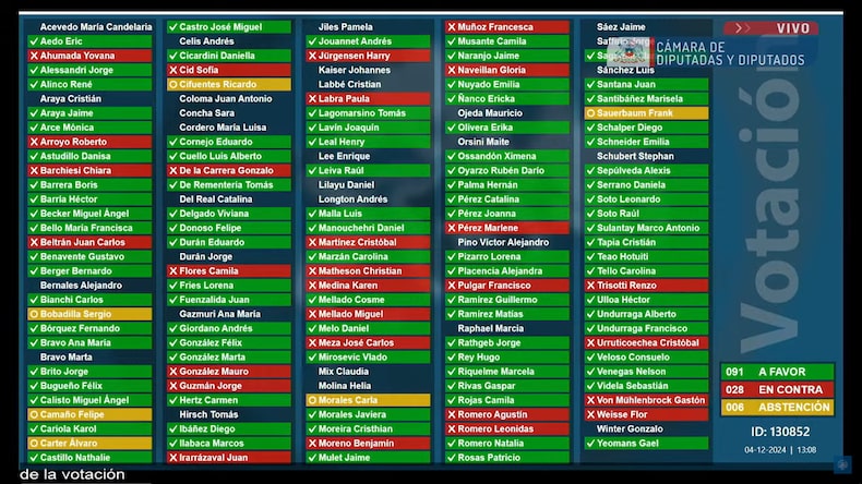 Votación Ministerio de Seguridad