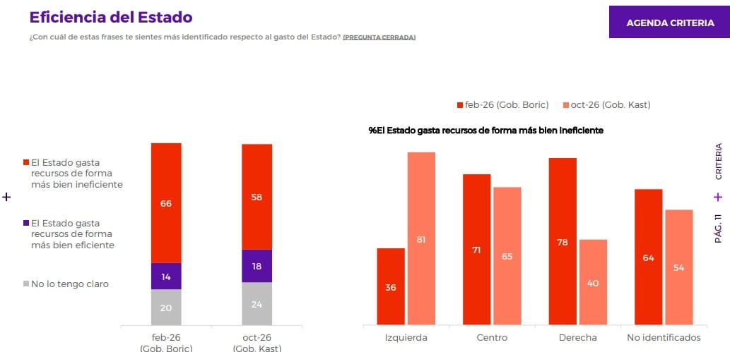 Criteria: aprobación de Presidente Kast anota un 27% y su desaprobación se ubica en el 64%