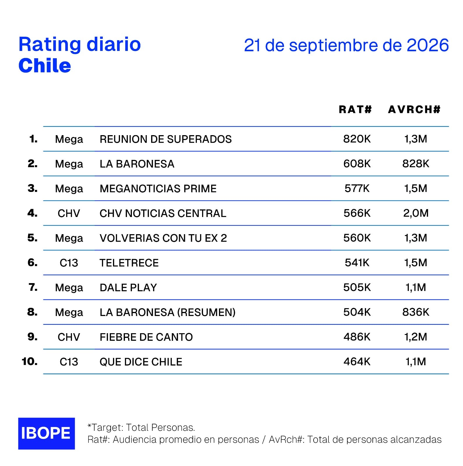Rating 21 de septiembre. Foto: Ibope