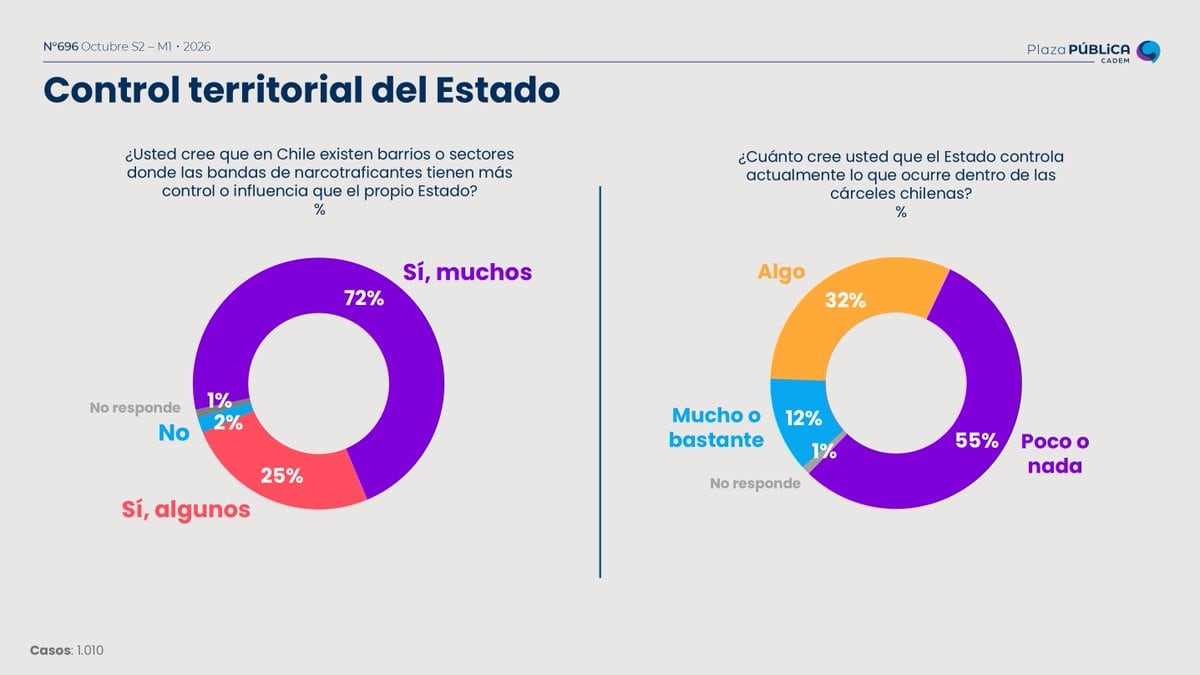 Control territorial del Estado Cadem