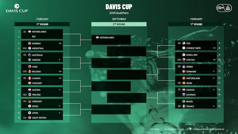 The Davis Cup draw.